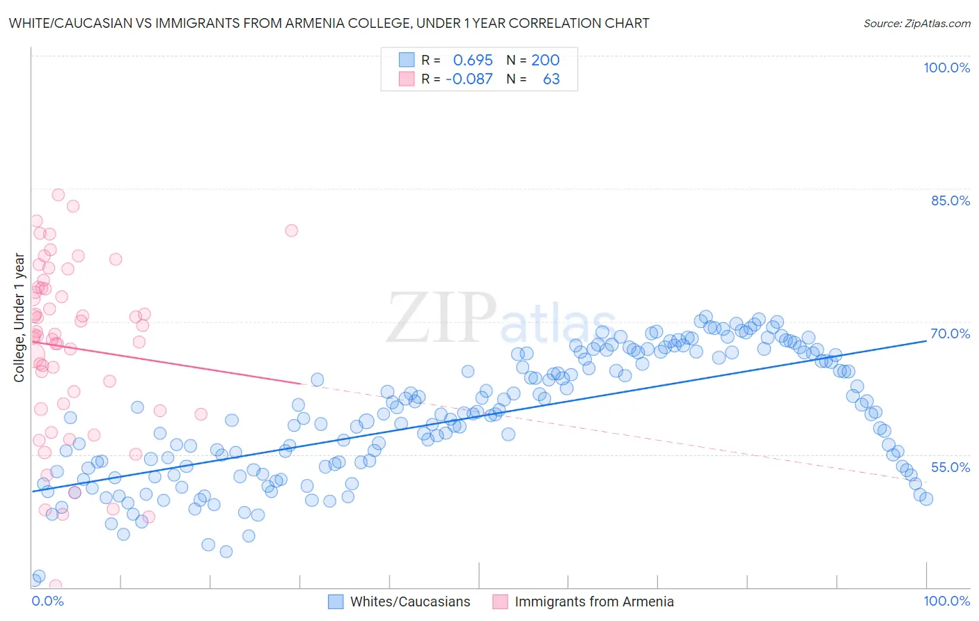 White/Caucasian vs Immigrants from Armenia College, Under 1 year