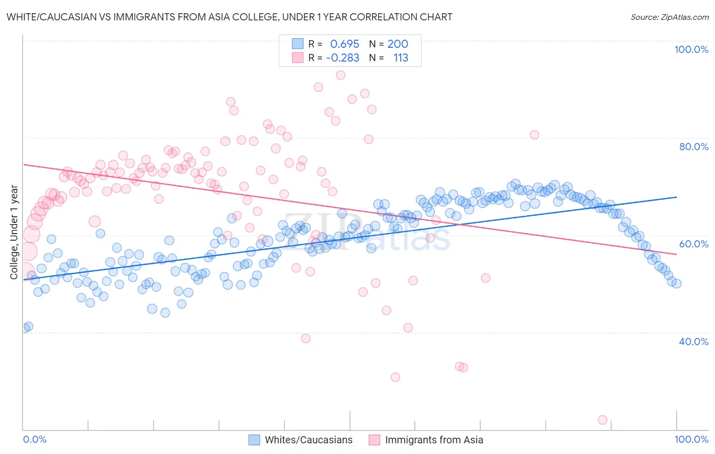White/Caucasian vs Immigrants from Asia College, Under 1 year