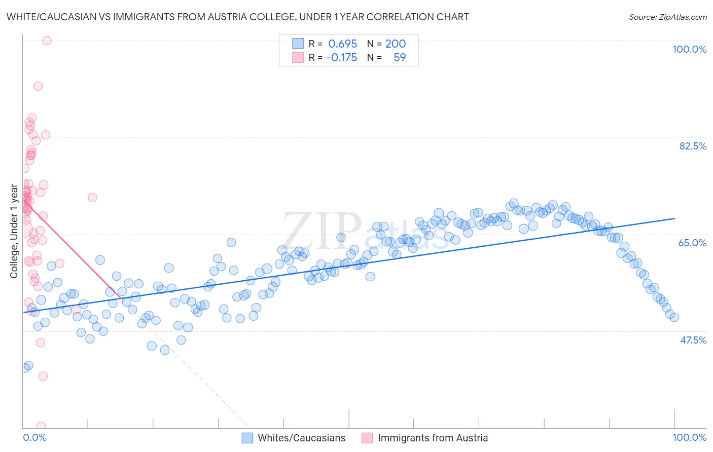 White/Caucasian vs Immigrants from Austria College, Under 1 year