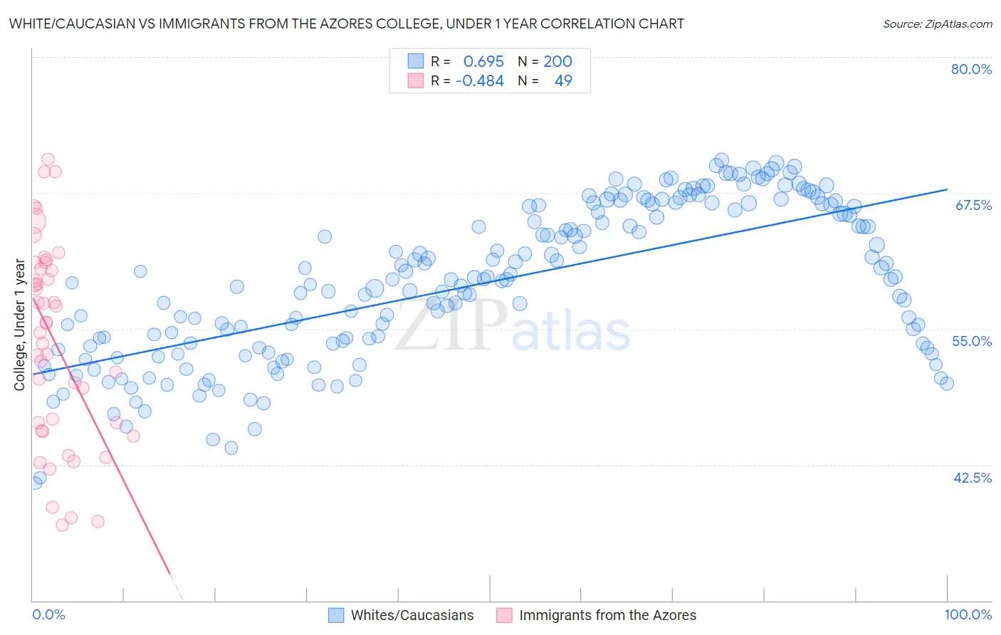 White/Caucasian vs Immigrants from the Azores College, Under 1 year