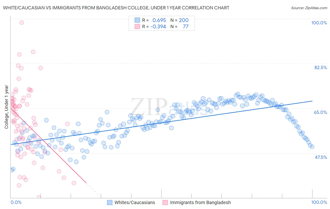 White/Caucasian vs Immigrants from Bangladesh College, Under 1 year