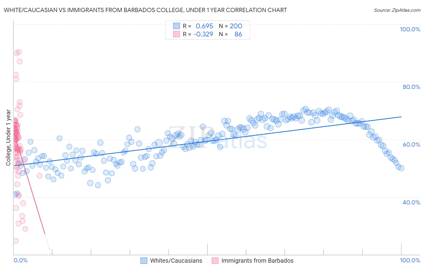 White/Caucasian vs Immigrants from Barbados College, Under 1 year