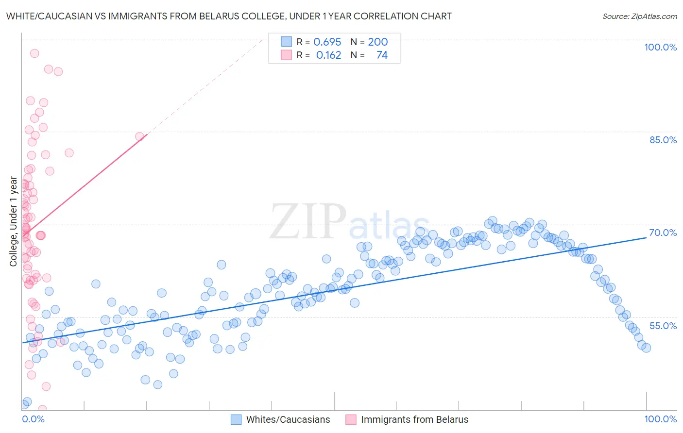 White/Caucasian vs Immigrants from Belarus College, Under 1 year