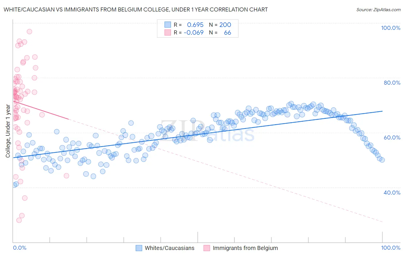 White/Caucasian vs Immigrants from Belgium College, Under 1 year