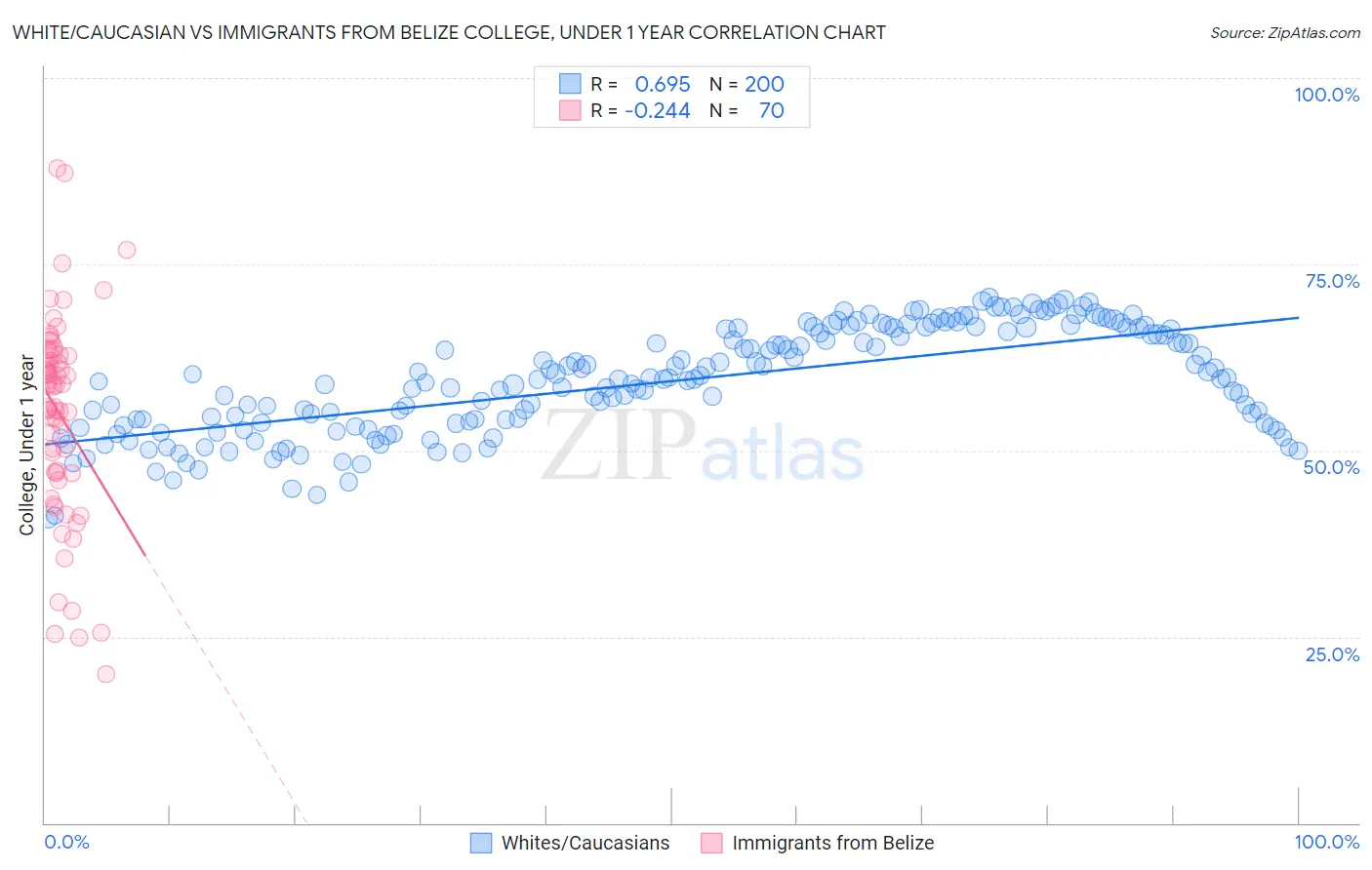 White/Caucasian vs Immigrants from Belize College, Under 1 year