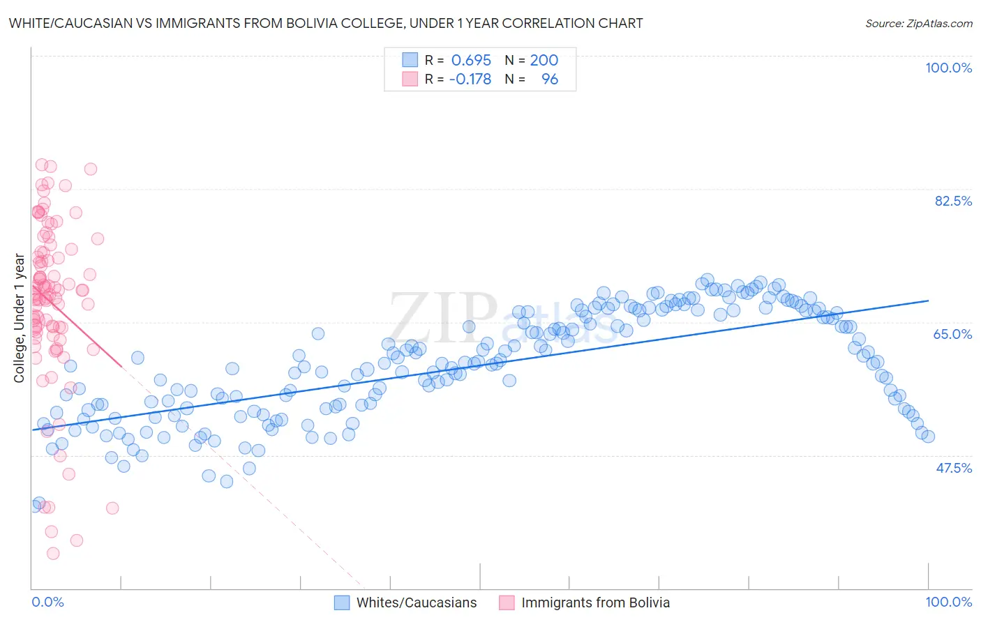 White/Caucasian vs Immigrants from Bolivia College, Under 1 year