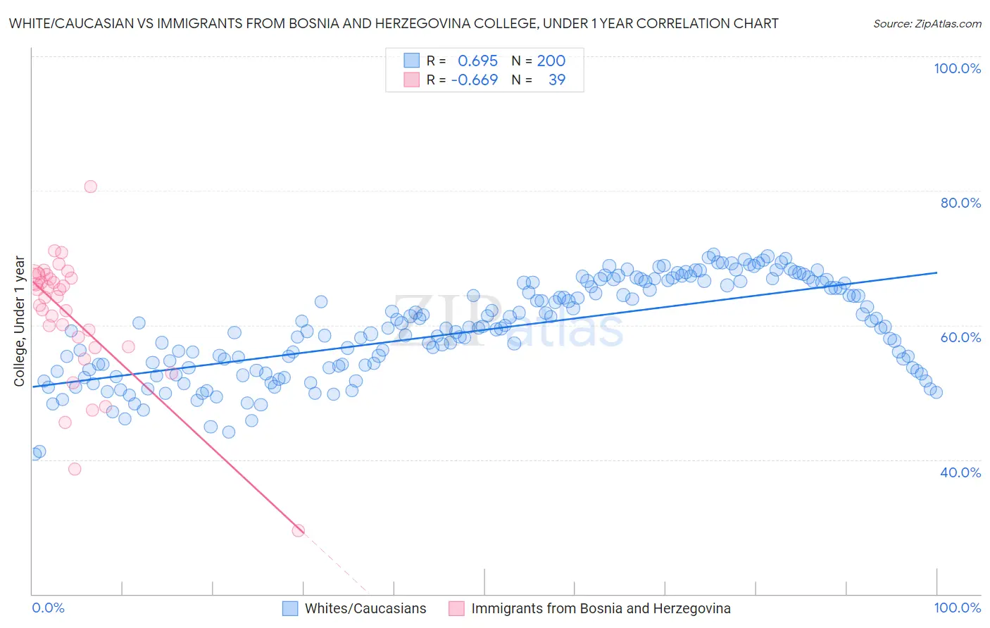 White/Caucasian vs Immigrants from Bosnia and Herzegovina College, Under 1 year