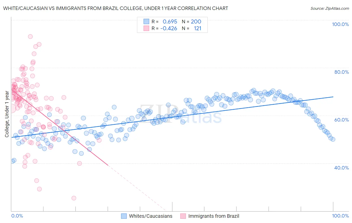 White/Caucasian vs Immigrants from Brazil College, Under 1 year