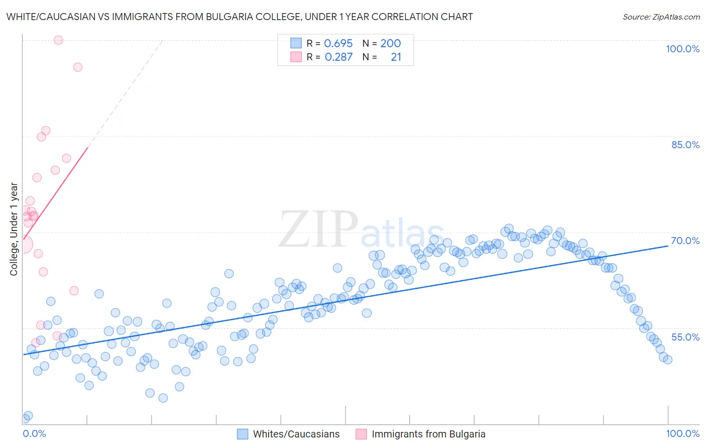 White/Caucasian vs Immigrants from Bulgaria College, Under 1 year