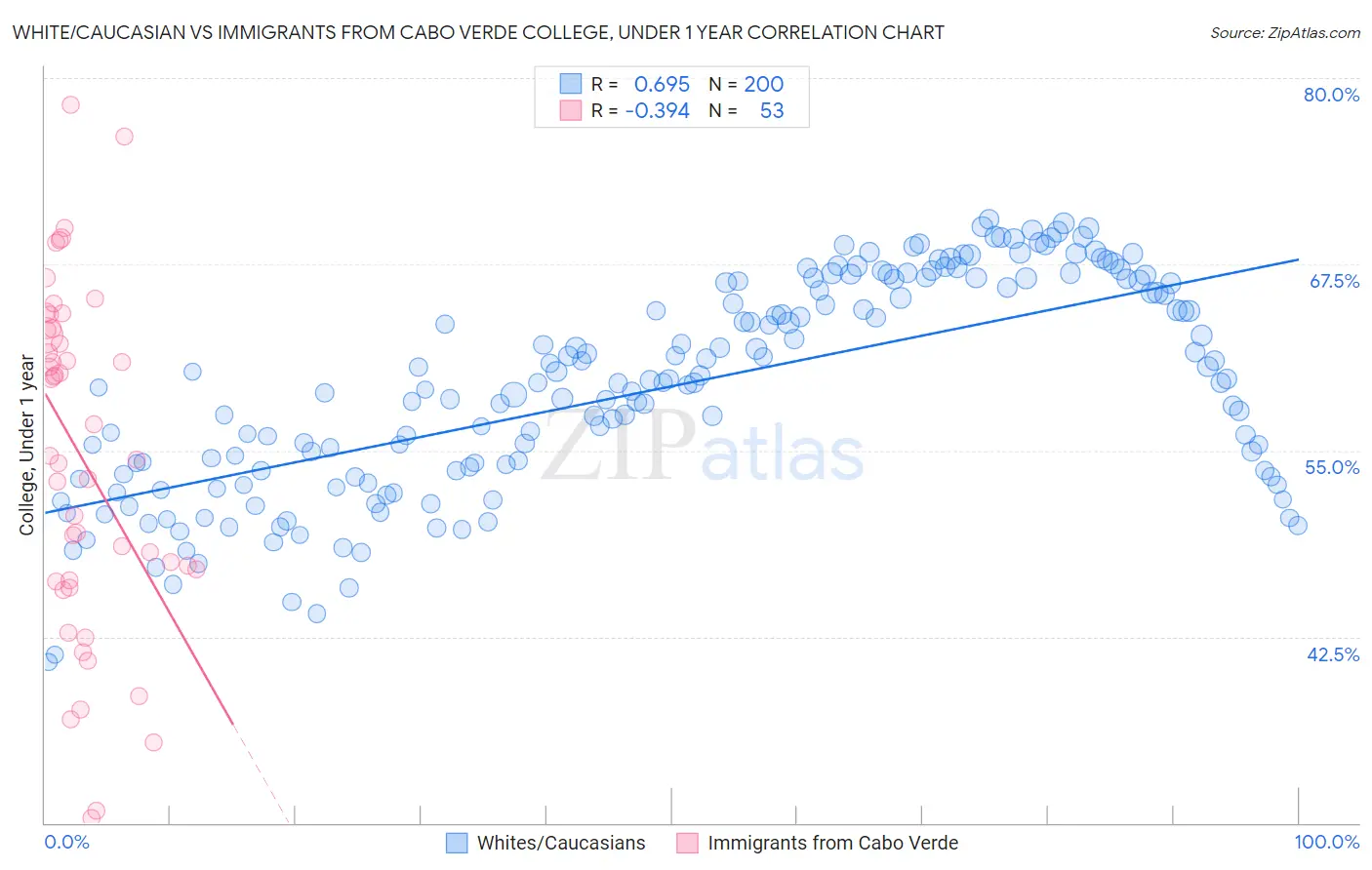 White/Caucasian vs Immigrants from Cabo Verde College, Under 1 year
