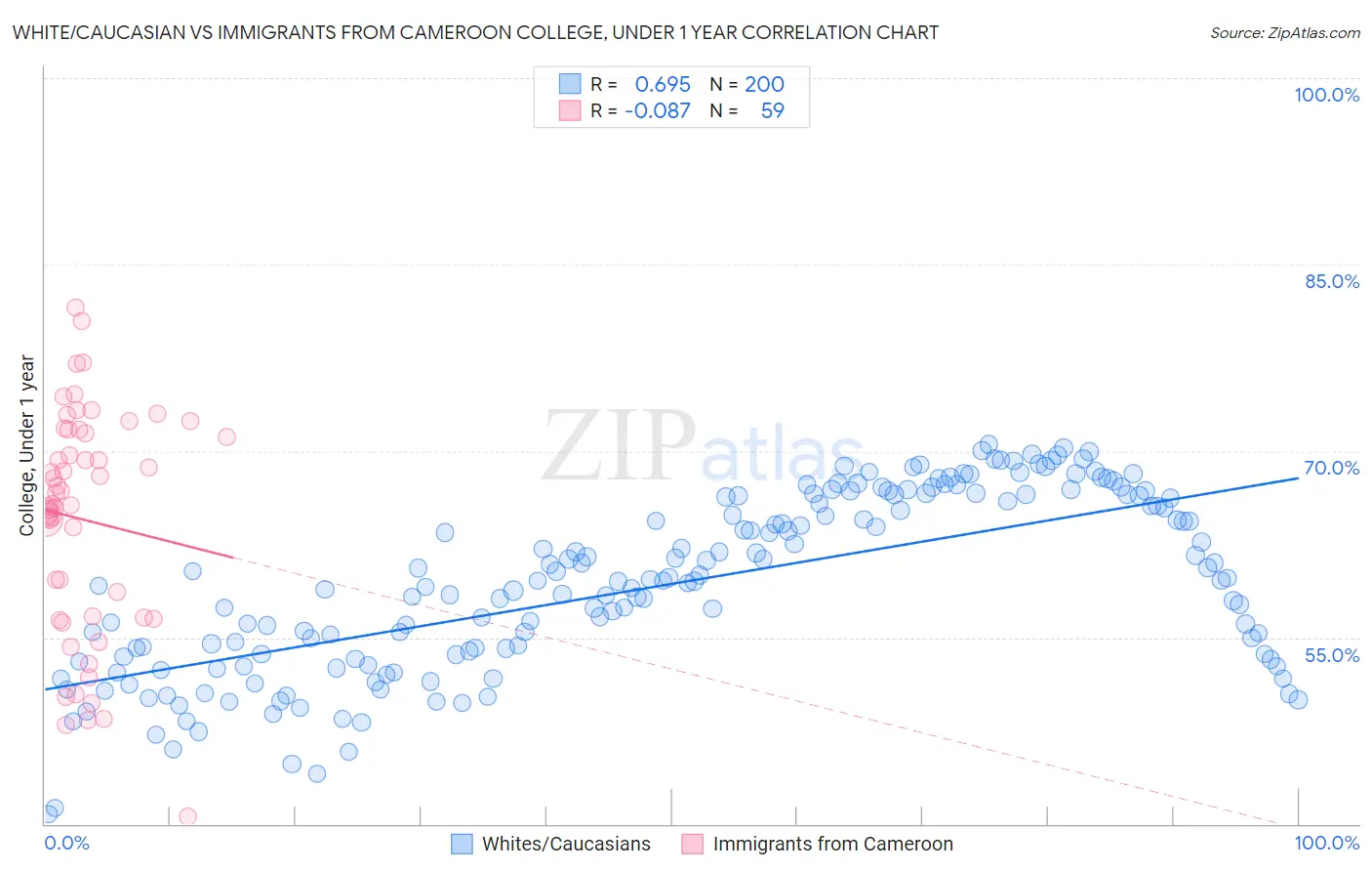 White/Caucasian vs Immigrants from Cameroon College, Under 1 year