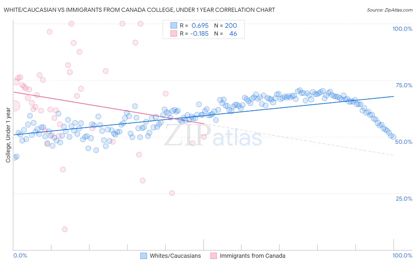 White/Caucasian vs Immigrants from Canada College, Under 1 year