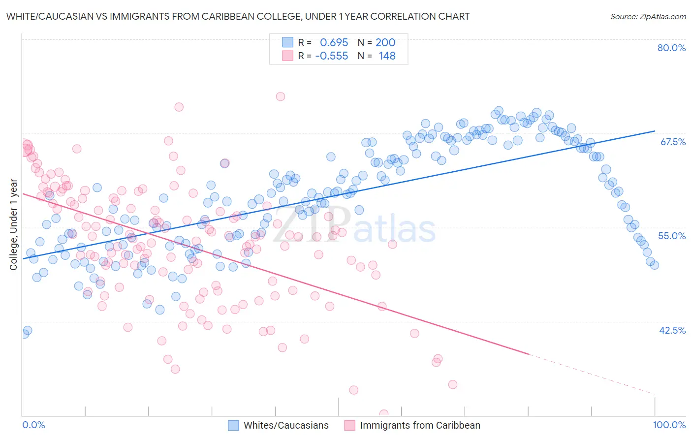 White/Caucasian vs Immigrants from Caribbean College, Under 1 year