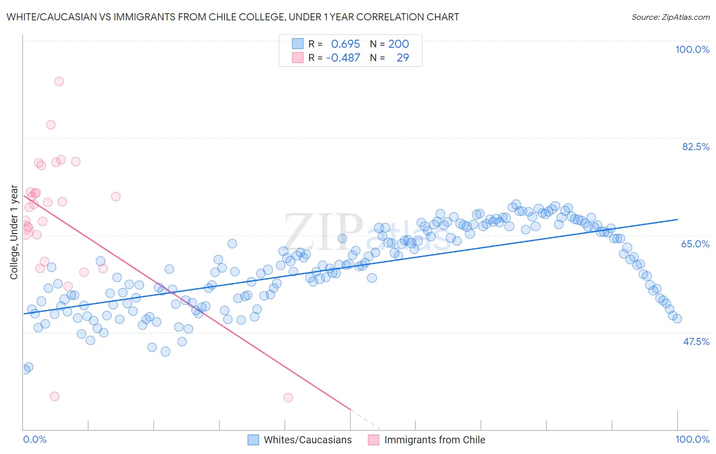 White/Caucasian vs Immigrants from Chile College, Under 1 year
