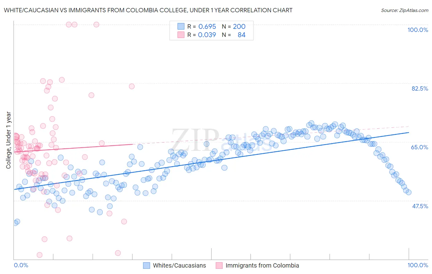White/Caucasian vs Immigrants from Colombia College, Under 1 year