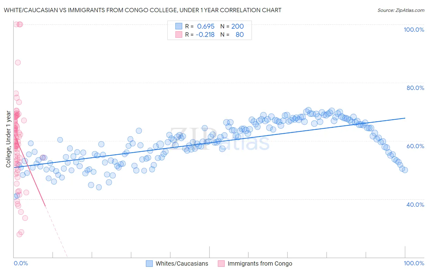 White/Caucasian vs Immigrants from Congo College, Under 1 year