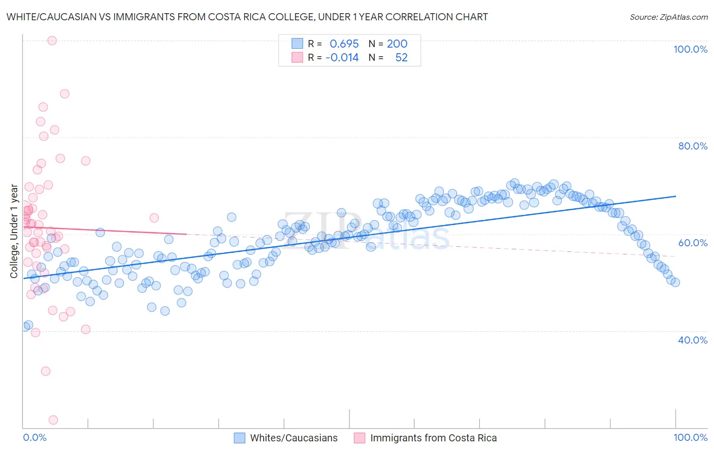 White/Caucasian vs Immigrants from Costa Rica College, Under 1 year