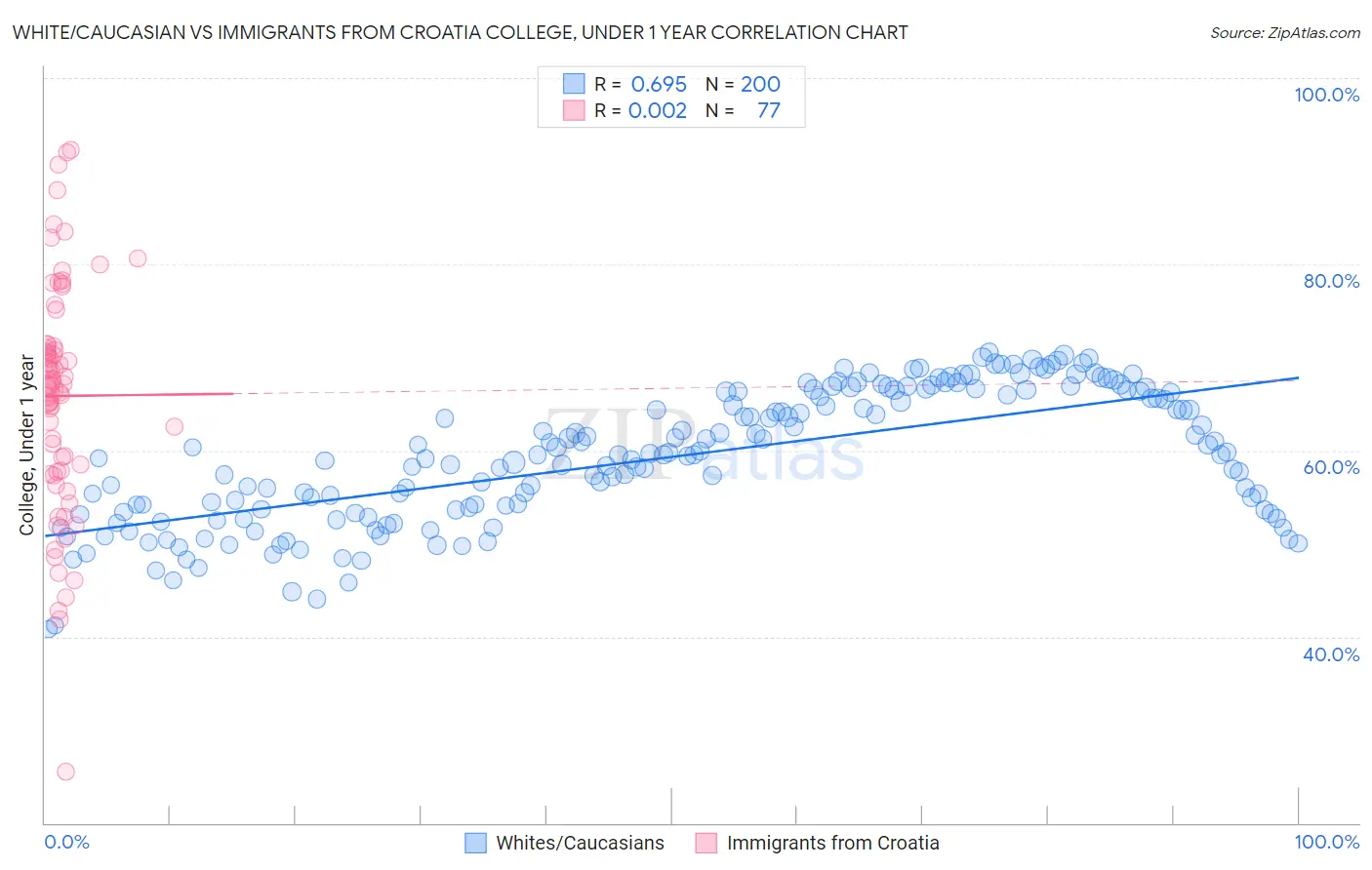 White/Caucasian vs Immigrants from Croatia College, Under 1 year
