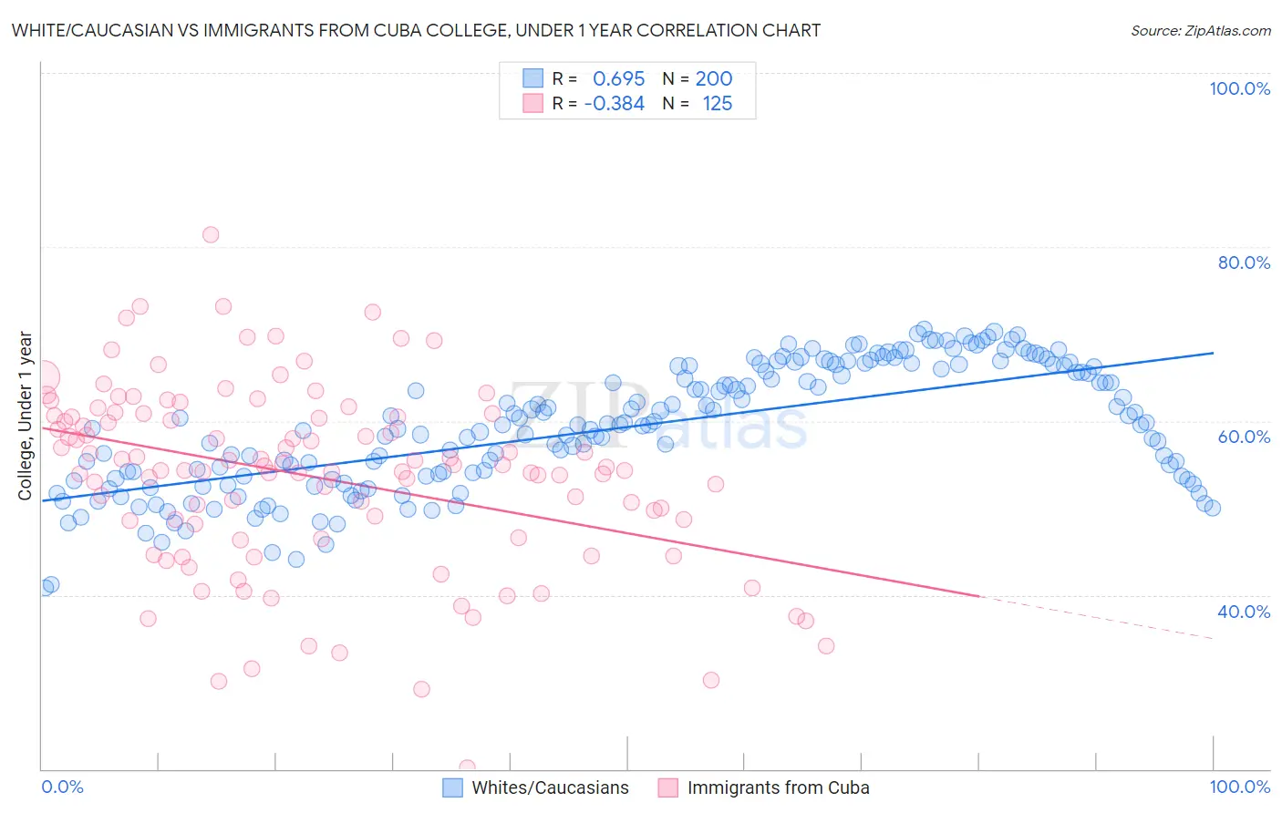 White/Caucasian vs Immigrants from Cuba College, Under 1 year