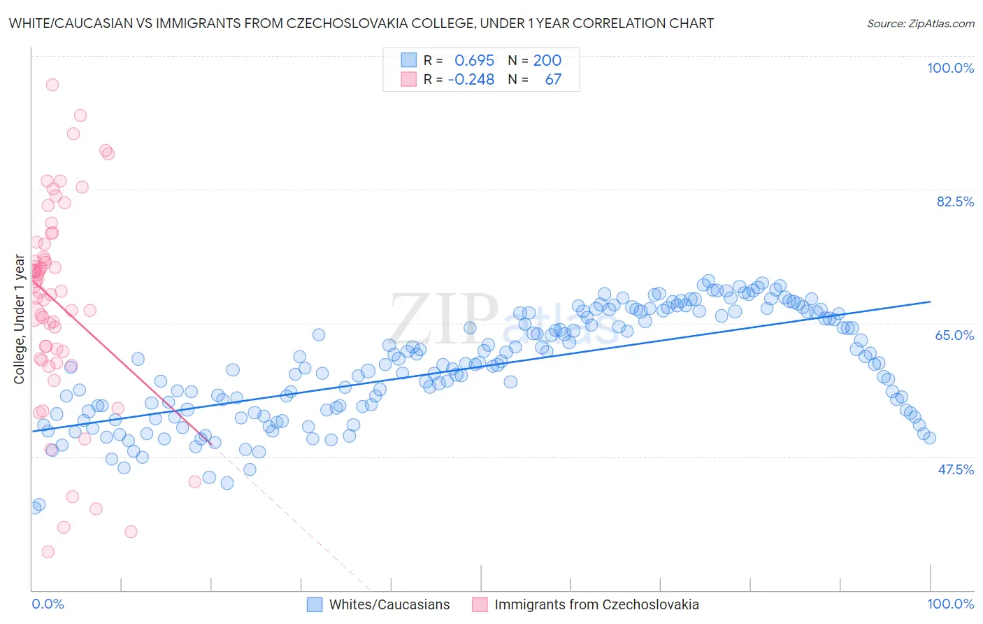 White/Caucasian vs Immigrants from Czechoslovakia College, Under 1 year