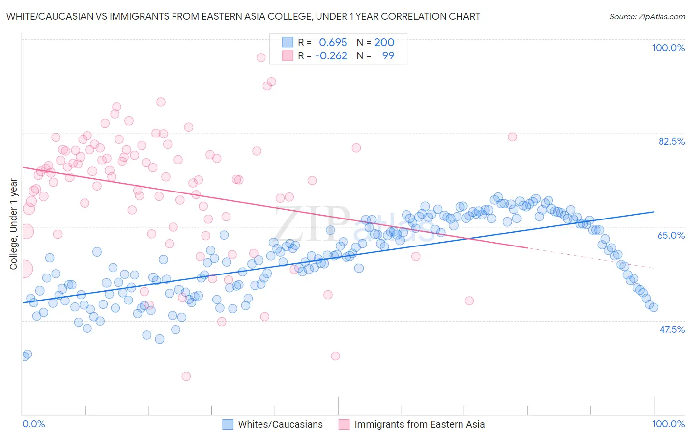 White/Caucasian vs Immigrants from Eastern Asia College, Under 1 year