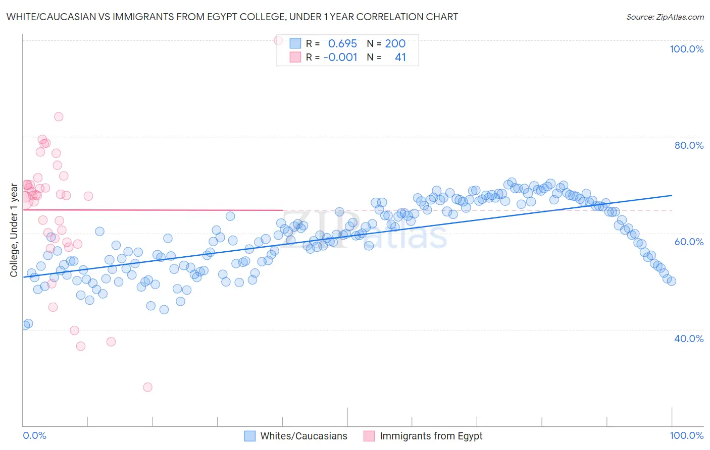 White/Caucasian vs Immigrants from Egypt College, Under 1 year