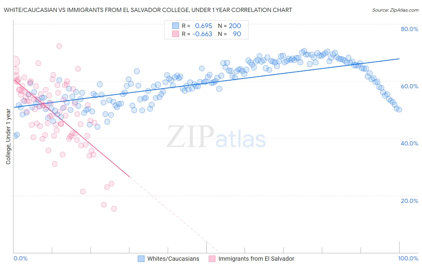White/Caucasian vs Immigrants from El Salvador College, Under 1 year