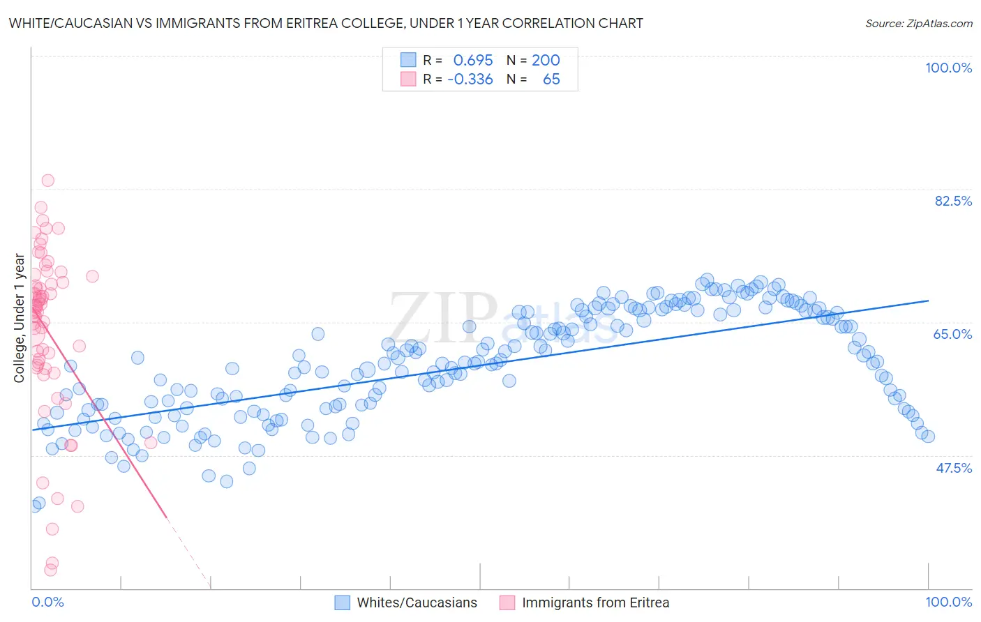 White/Caucasian vs Immigrants from Eritrea College, Under 1 year