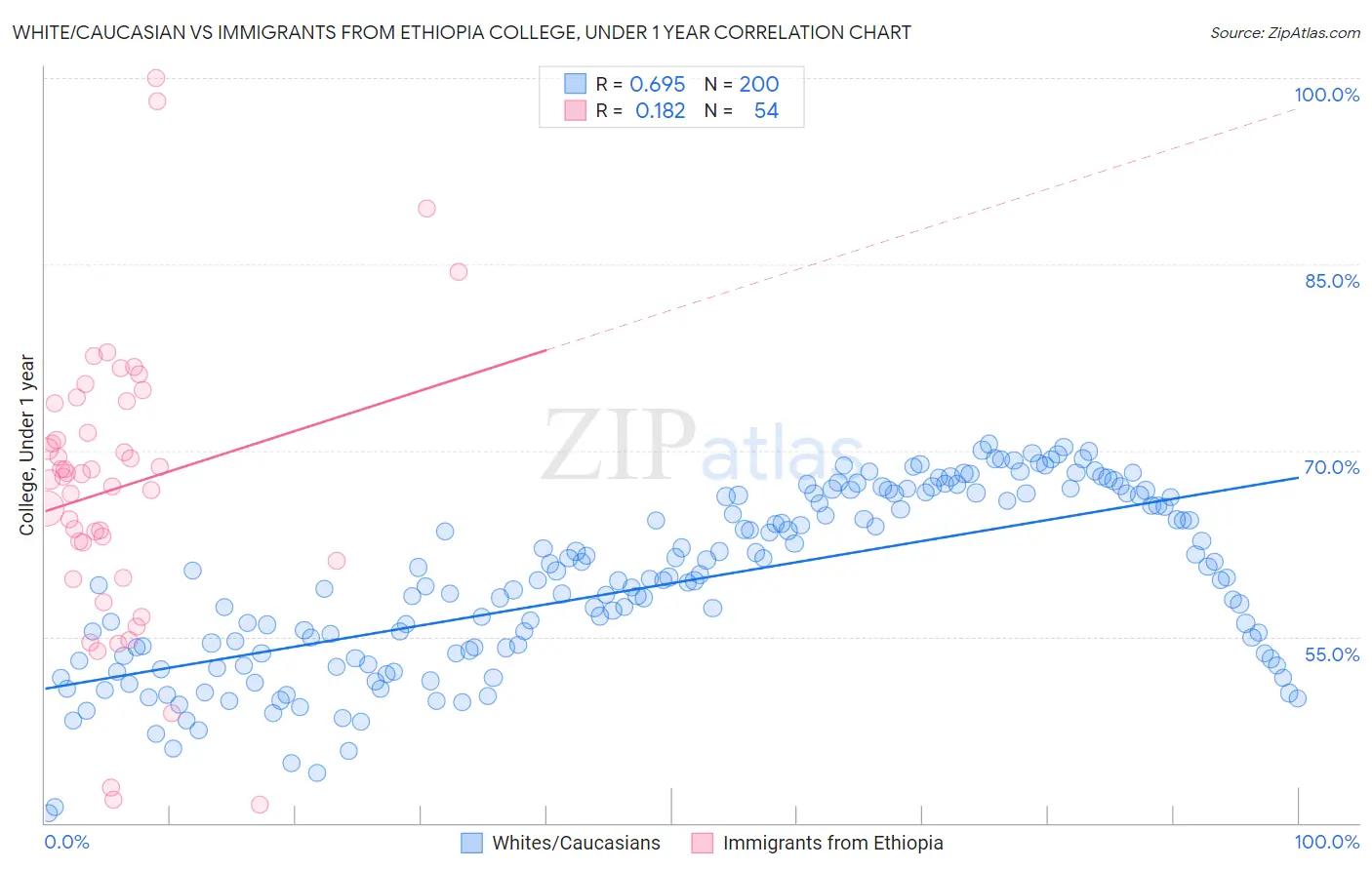 White/Caucasian vs Immigrants from Ethiopia College, Under 1 year