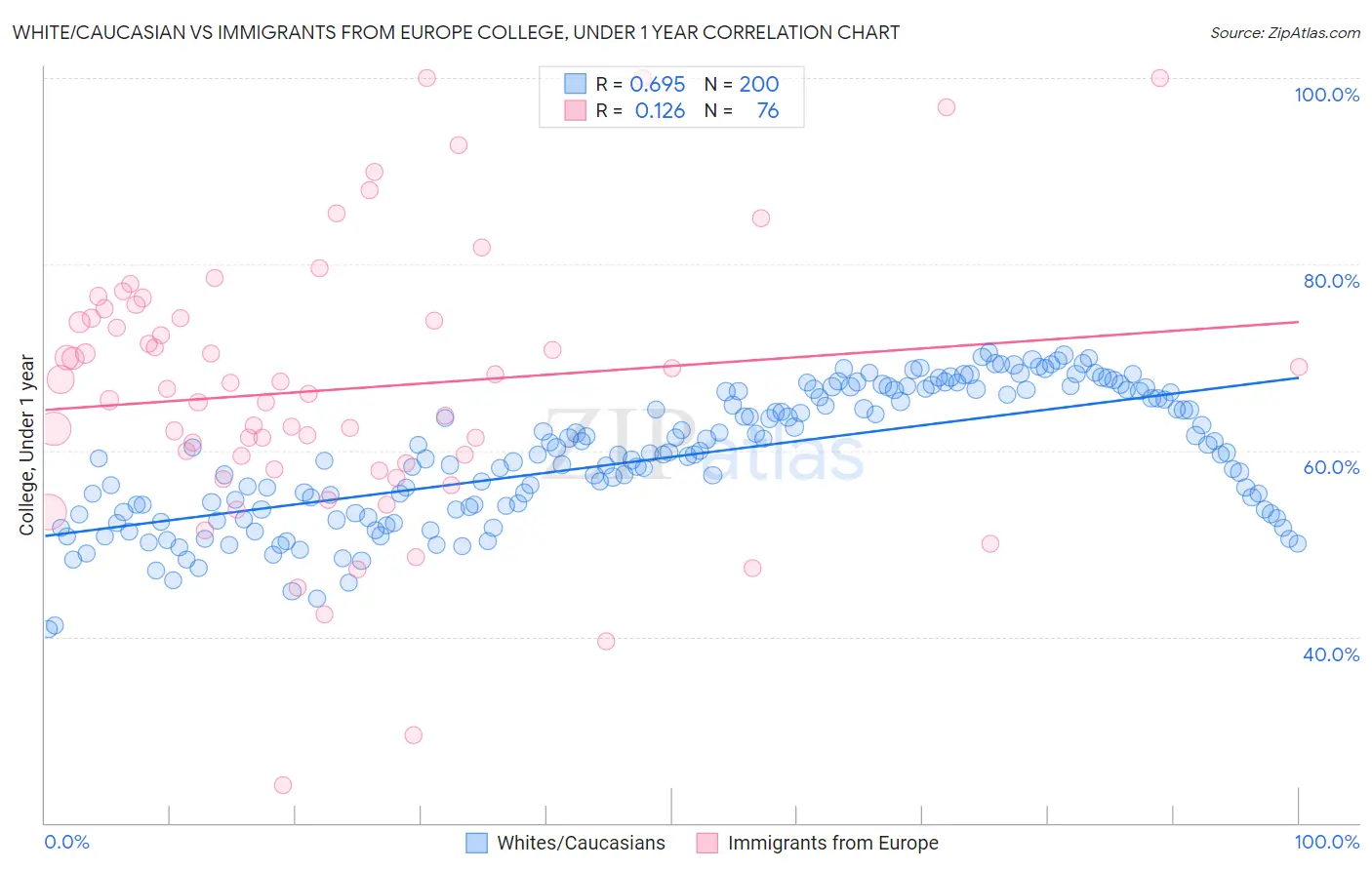 White/Caucasian vs Immigrants from Europe College, Under 1 year