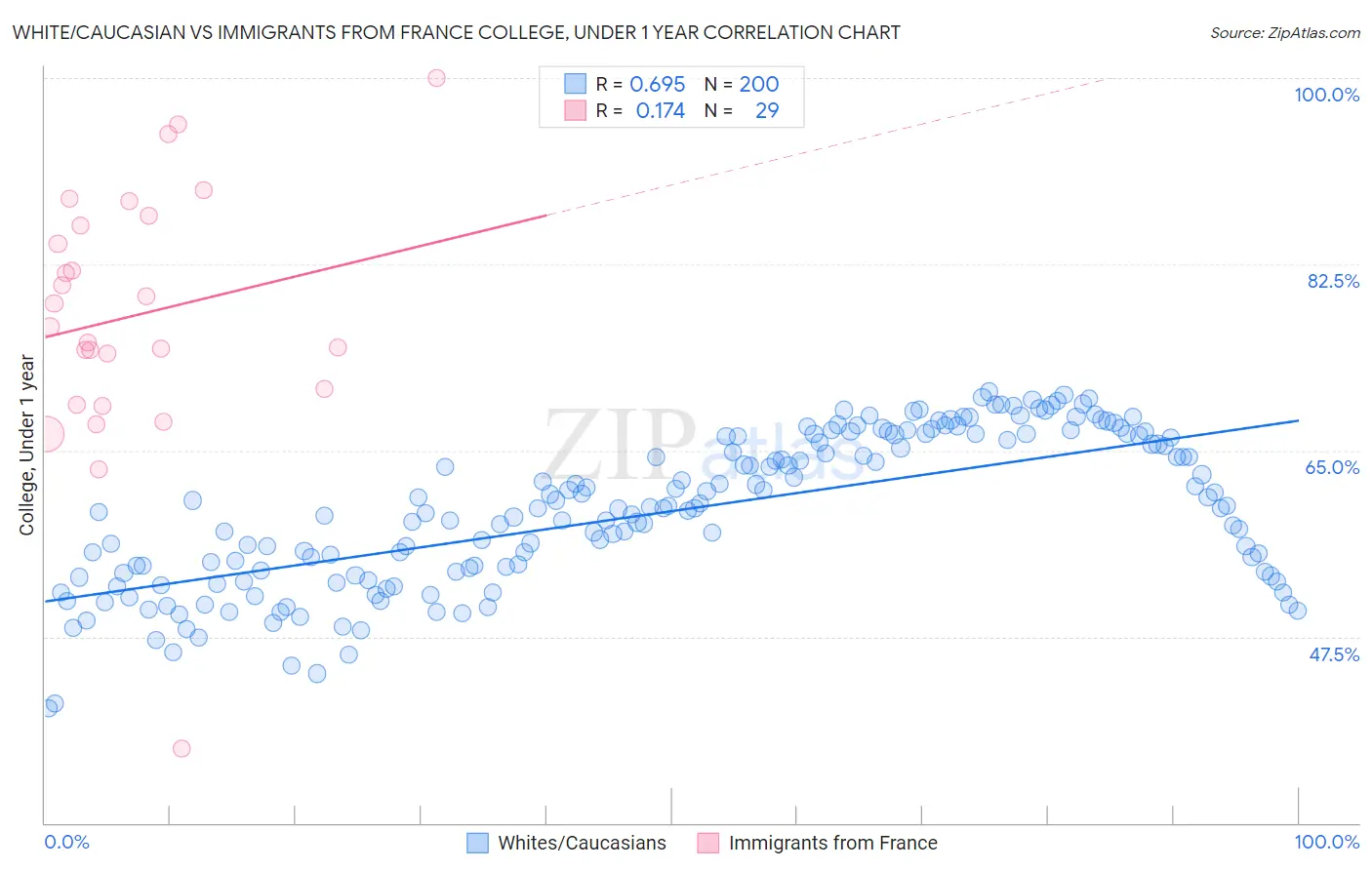 White/Caucasian vs Immigrants from France College, Under 1 year