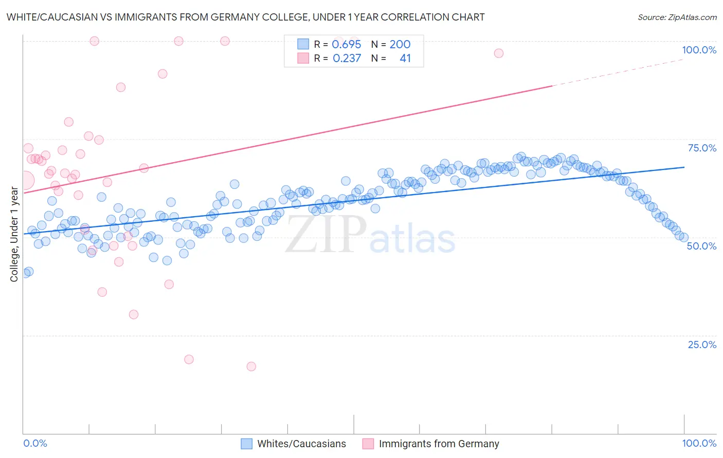 White/Caucasian vs Immigrants from Germany College, Under 1 year