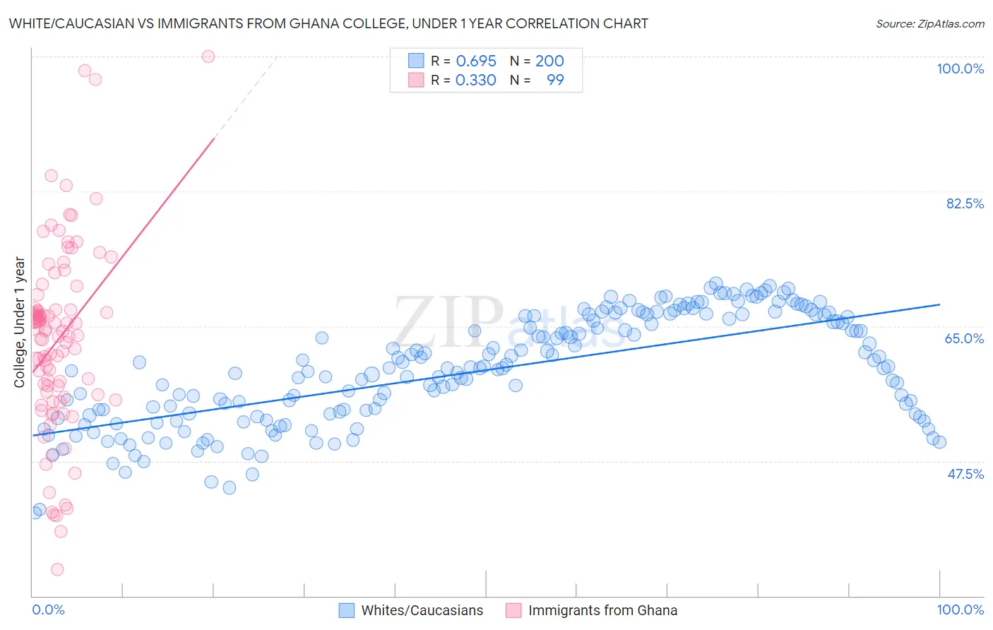 White/Caucasian vs Immigrants from Ghana College, Under 1 year