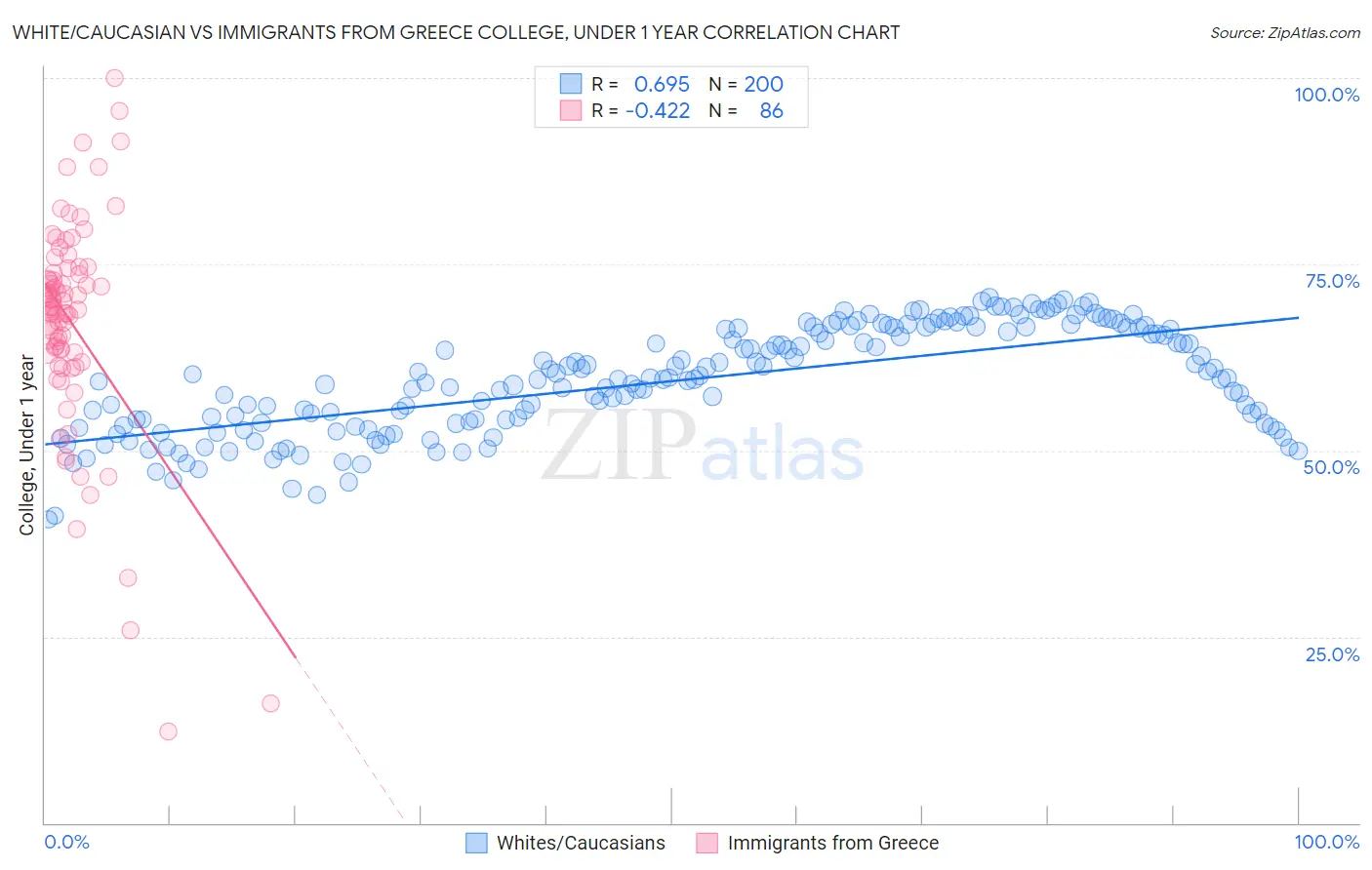 White/Caucasian vs Immigrants from Greece College, Under 1 year