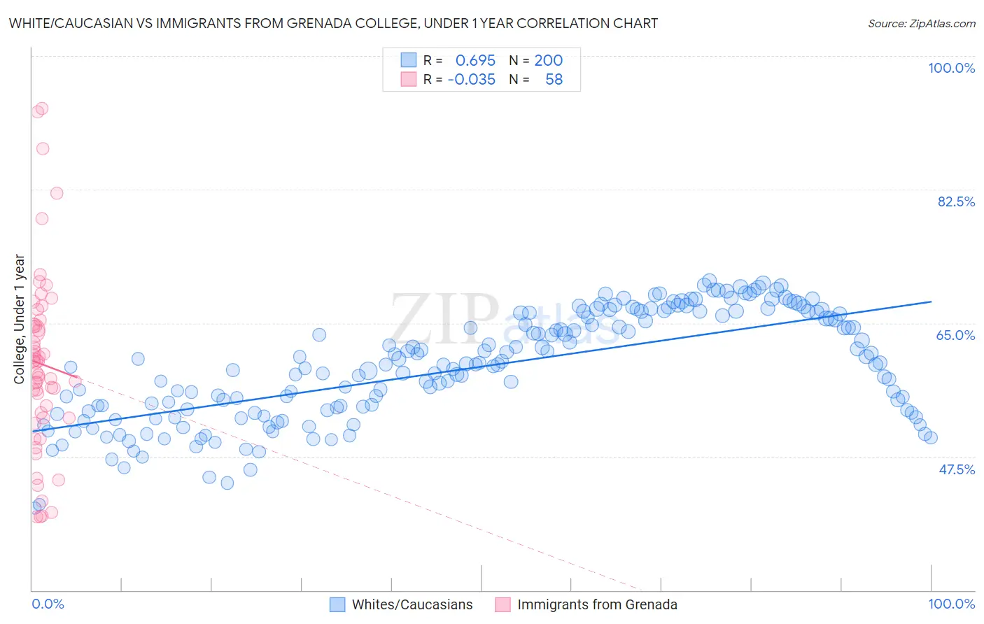 White/Caucasian vs Immigrants from Grenada College, Under 1 year