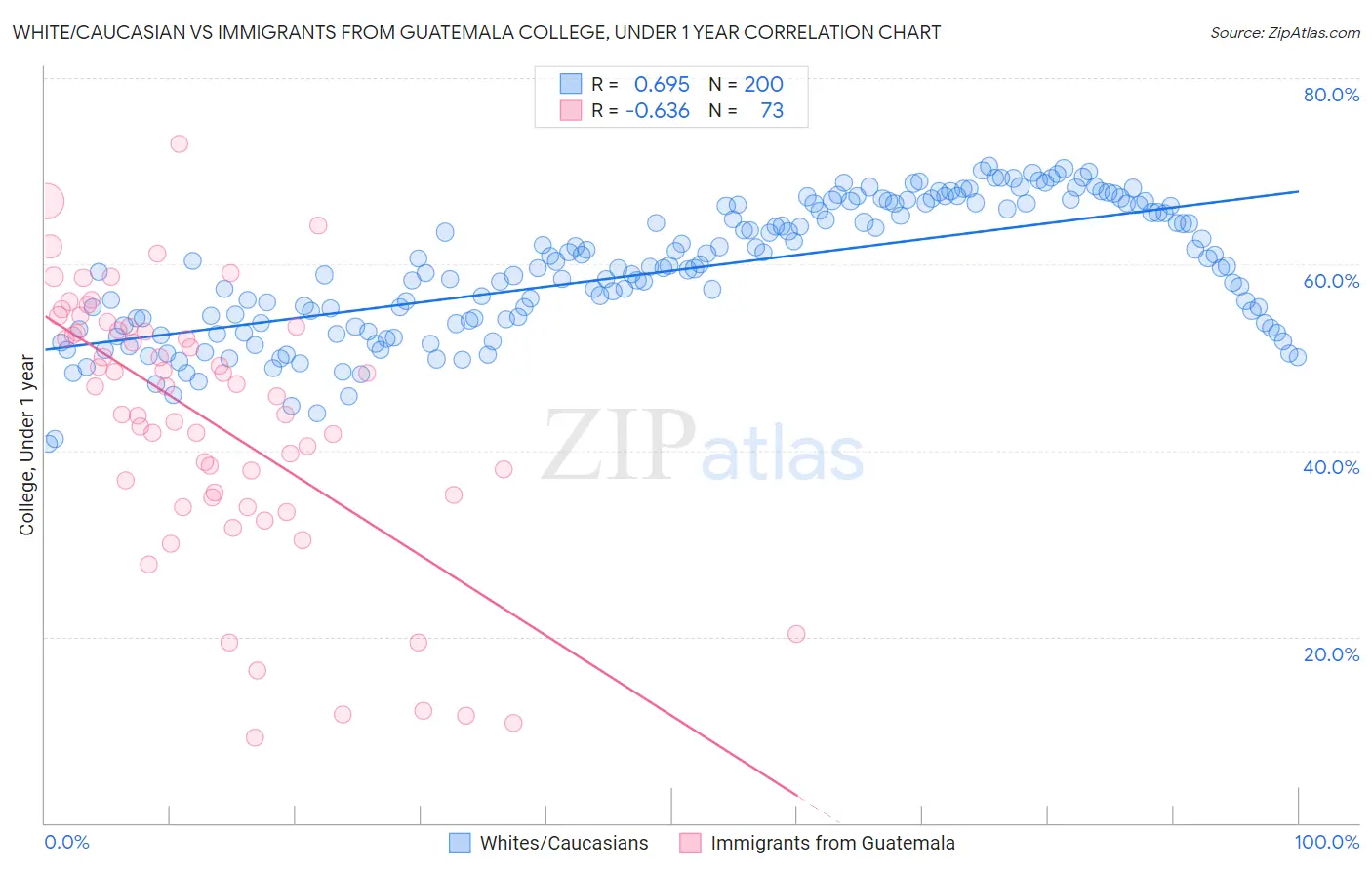 White/Caucasian vs Immigrants from Guatemala College, Under 1 year