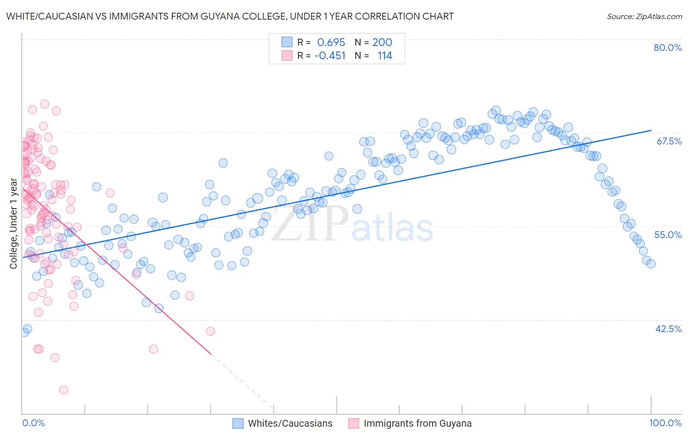 White/Caucasian vs Immigrants from Guyana College, Under 1 year