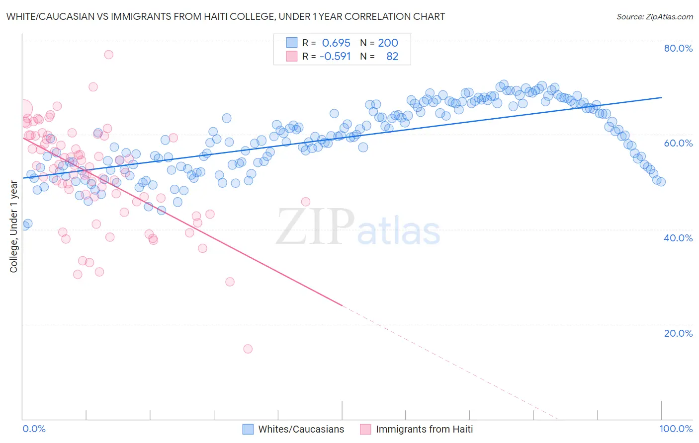 White/Caucasian vs Immigrants from Haiti College, Under 1 year