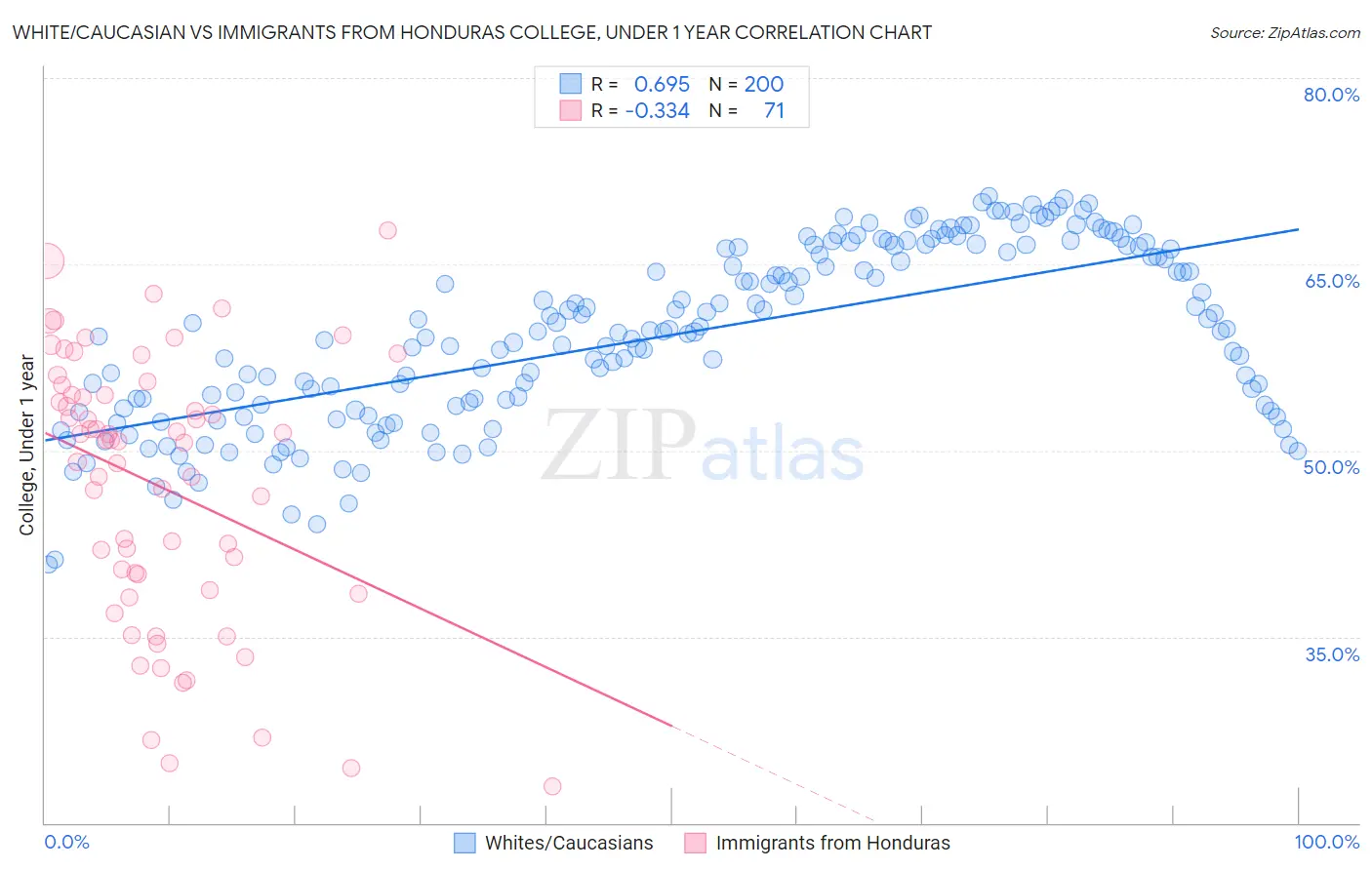 White/Caucasian vs Immigrants from Honduras College, Under 1 year