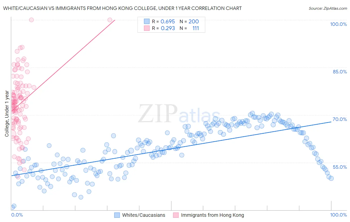 White/Caucasian vs Immigrants from Hong Kong College, Under 1 year
