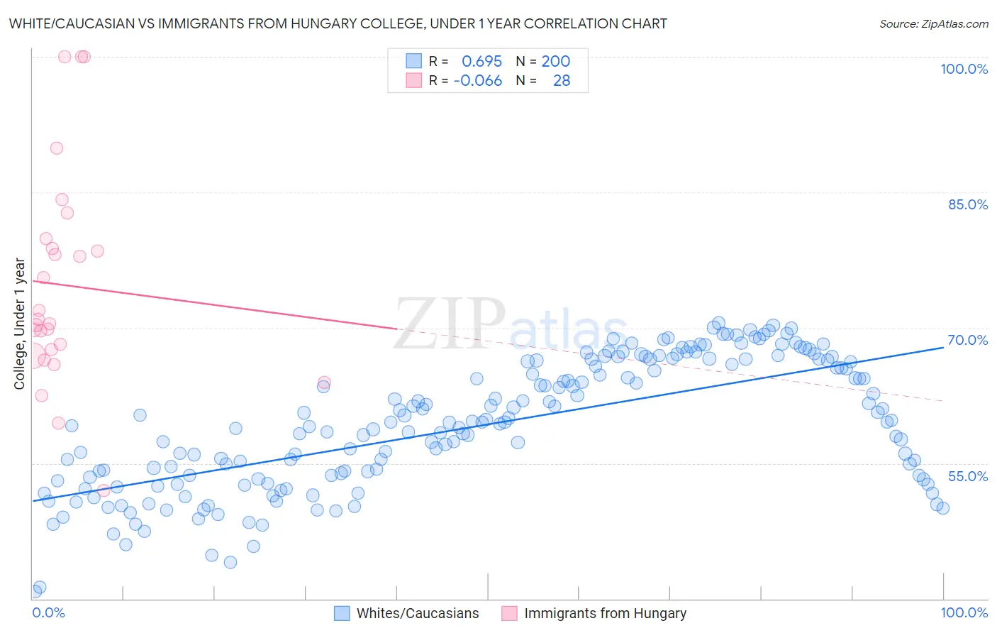 White/Caucasian vs Immigrants from Hungary College, Under 1 year