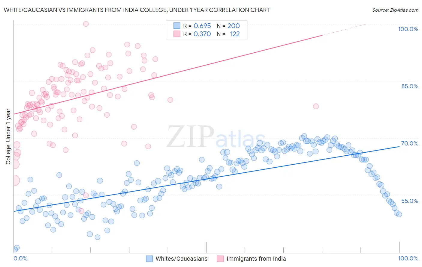 White/Caucasian vs Immigrants from India College, Under 1 year