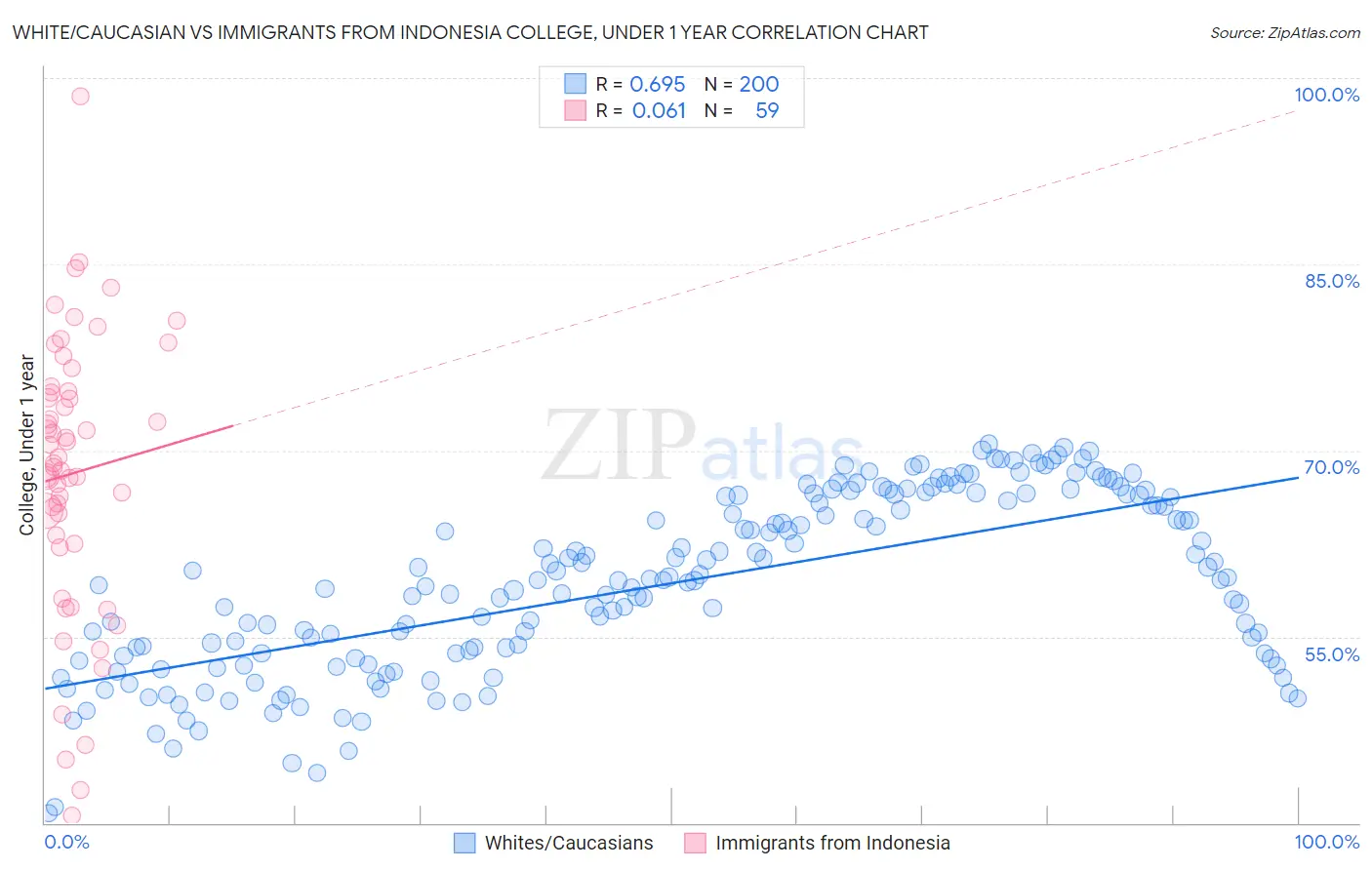 White/Caucasian vs Immigrants from Indonesia College, Under 1 year