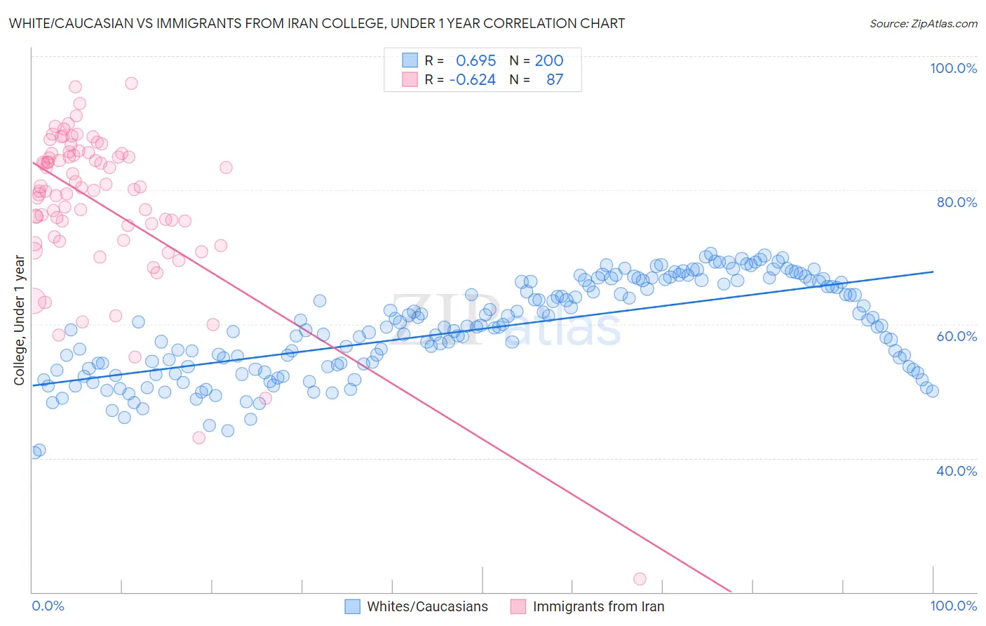 White/Caucasian vs Immigrants from Iran College, Under 1 year