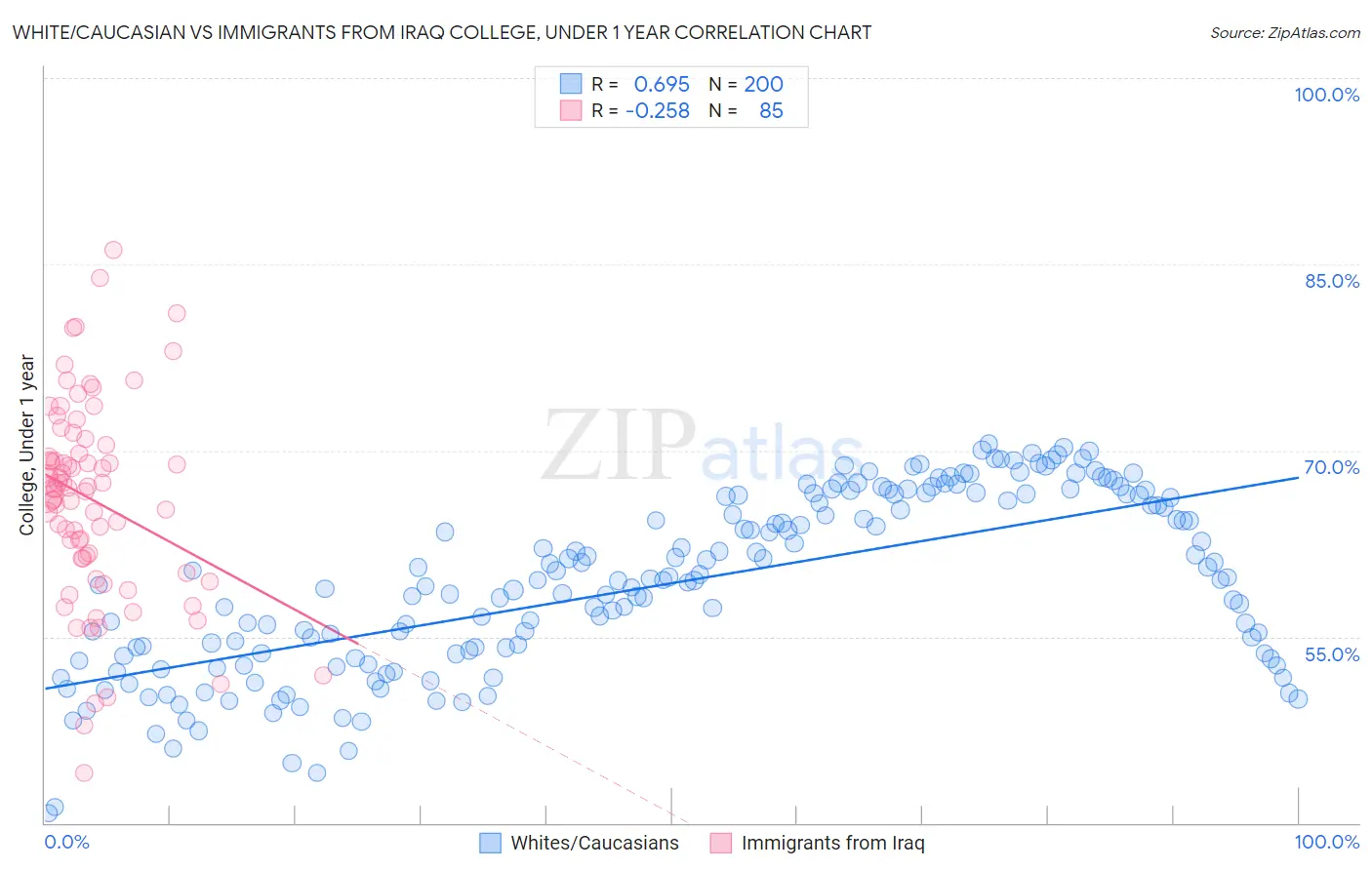 White/Caucasian vs Immigrants from Iraq College, Under 1 year