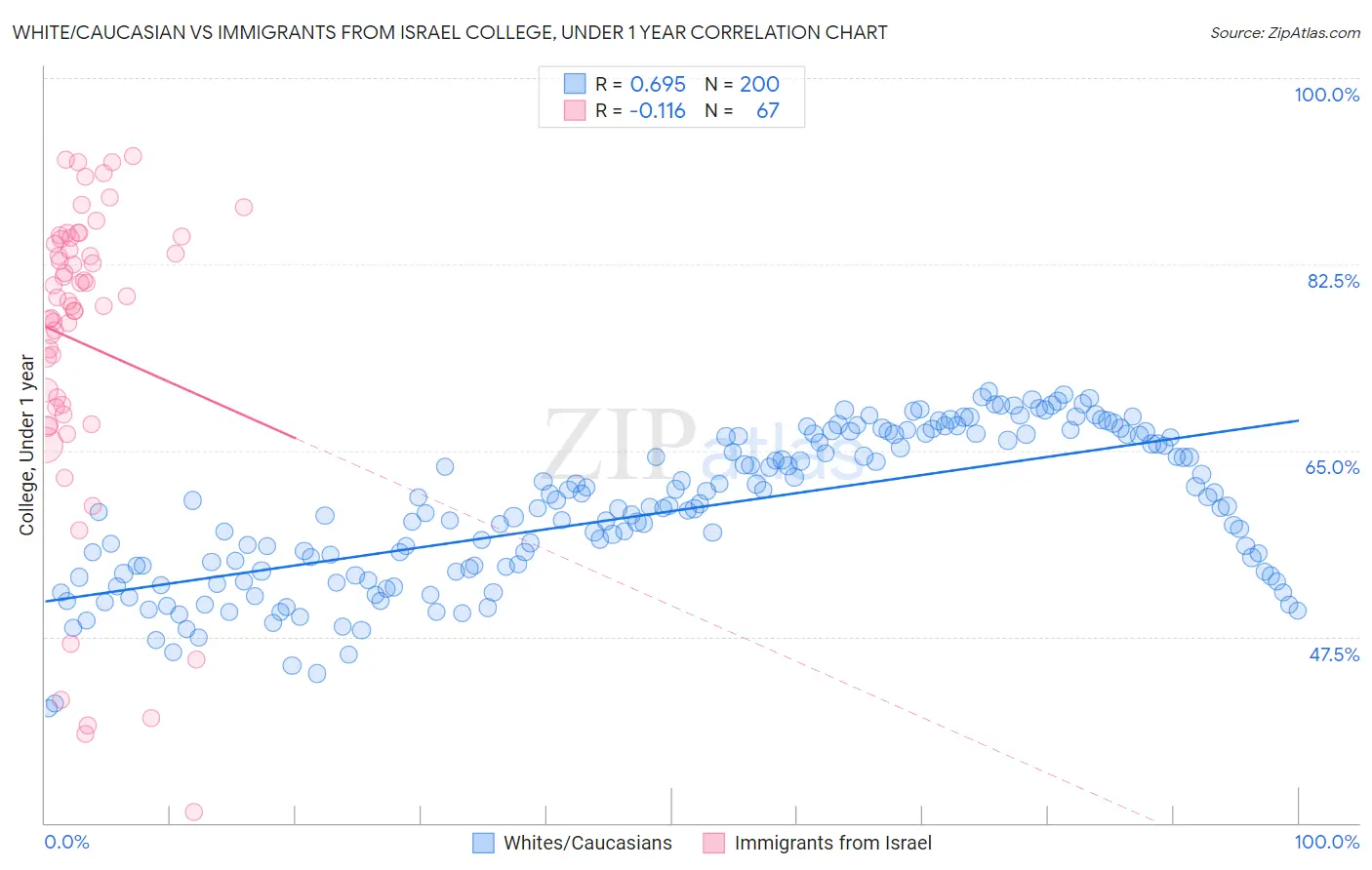 White/Caucasian vs Immigrants from Israel College, Under 1 year