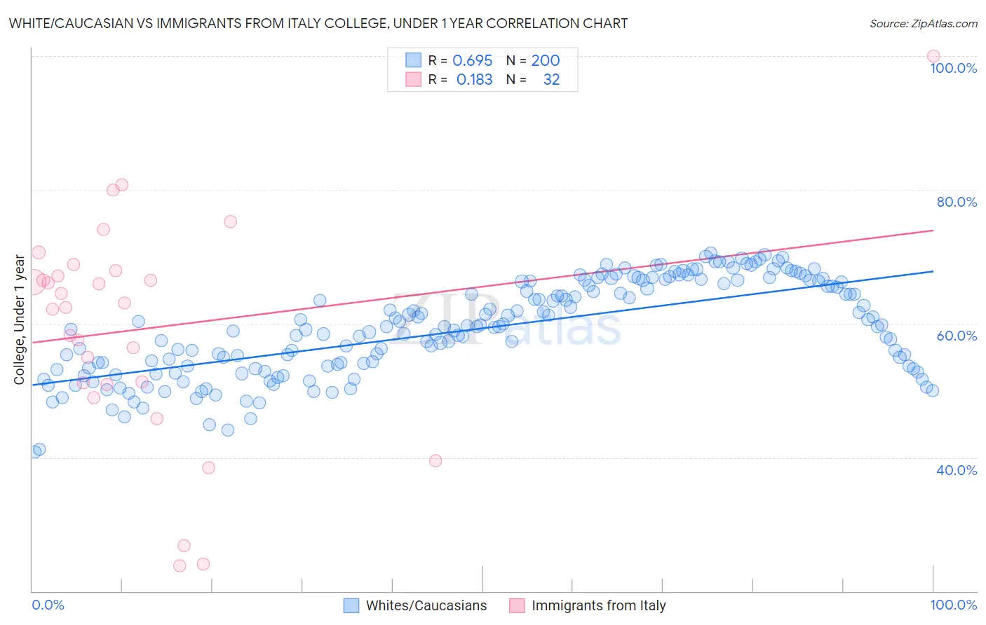 White/Caucasian vs Immigrants from Italy College, Under 1 year