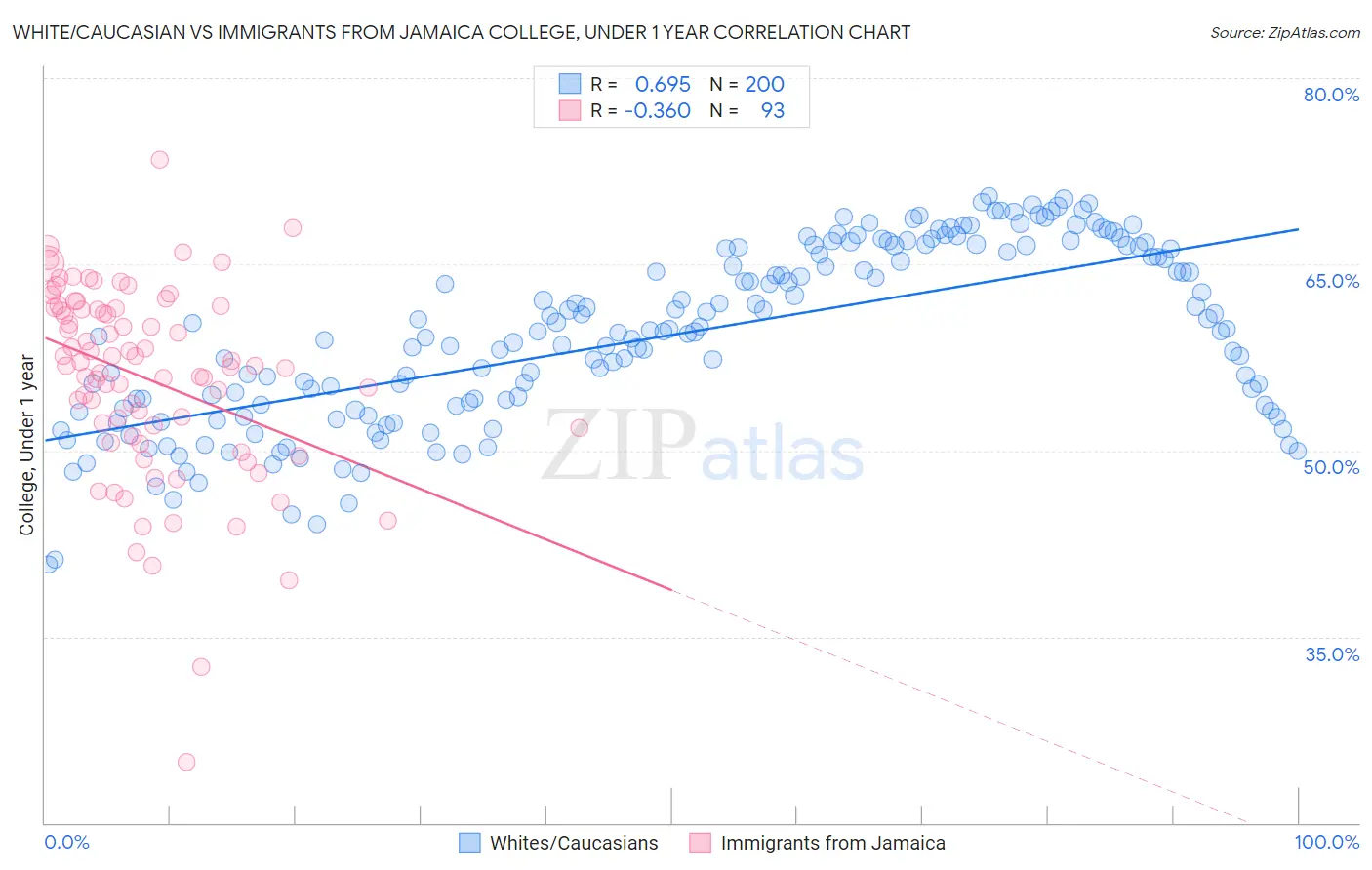 White/Caucasian vs Immigrants from Jamaica College, Under 1 year