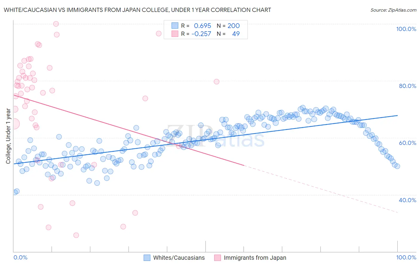 White/Caucasian vs Immigrants from Japan College, Under 1 year