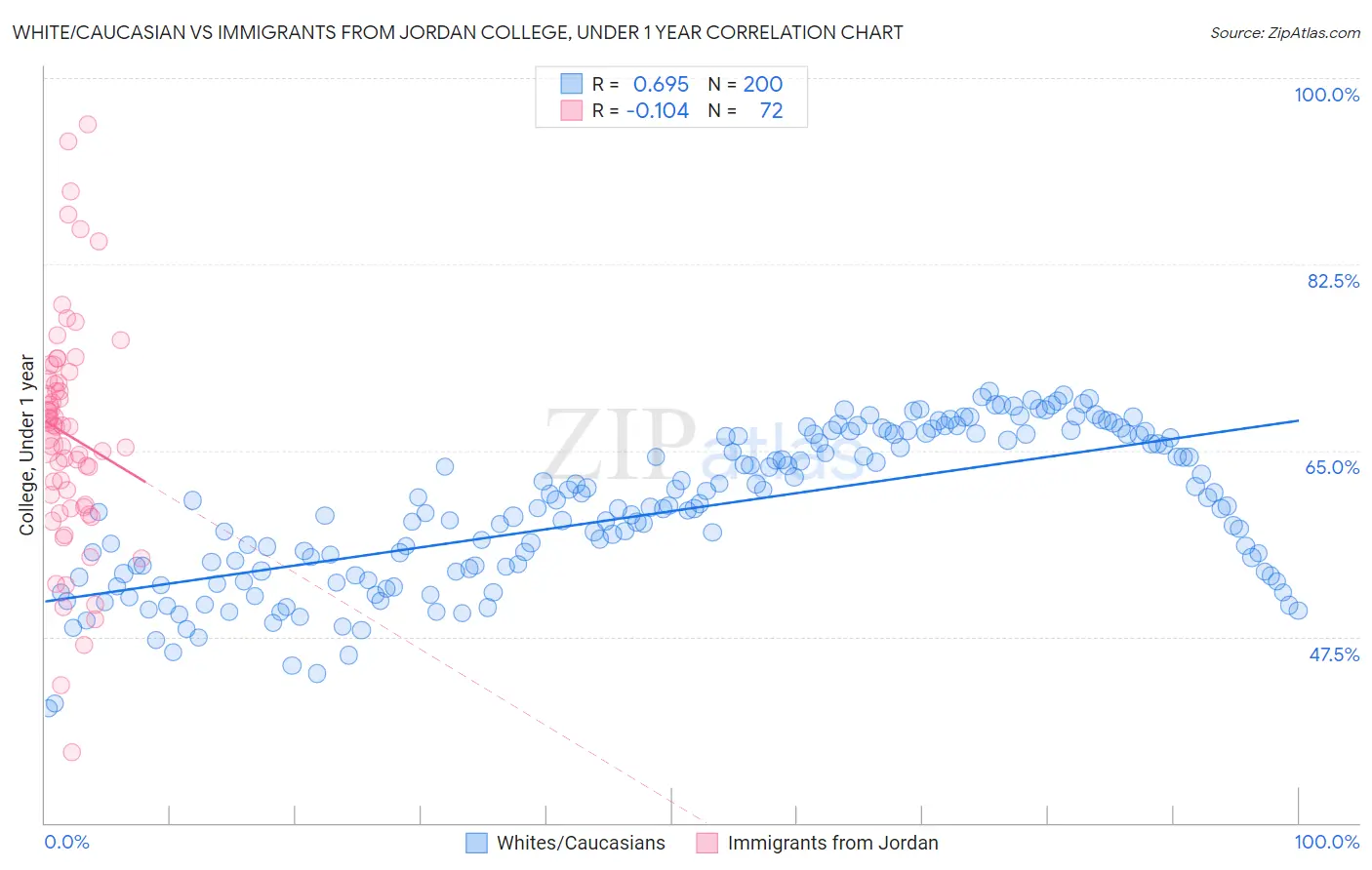 White/Caucasian vs Immigrants from Jordan College, Under 1 year